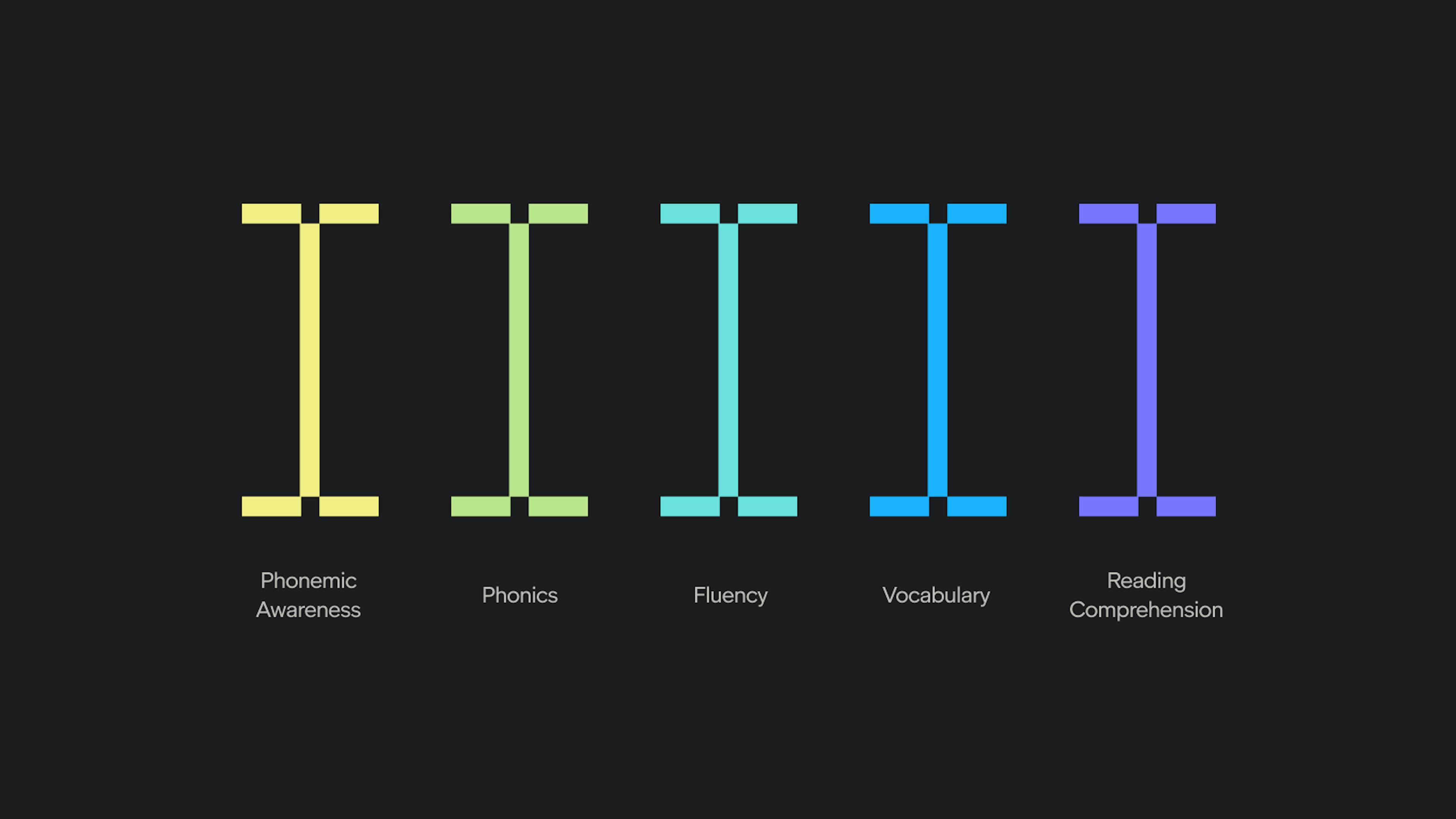 The Science of Reading Pillars