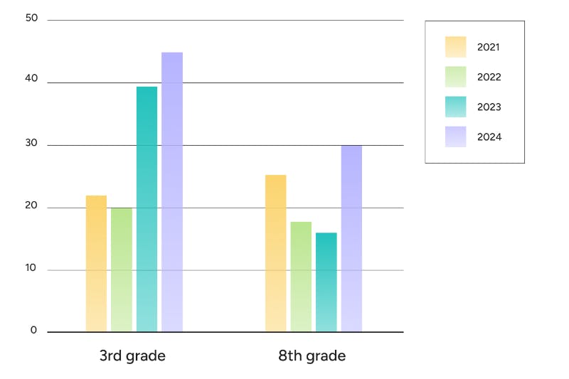 ELA results graph for Kanawha county schools