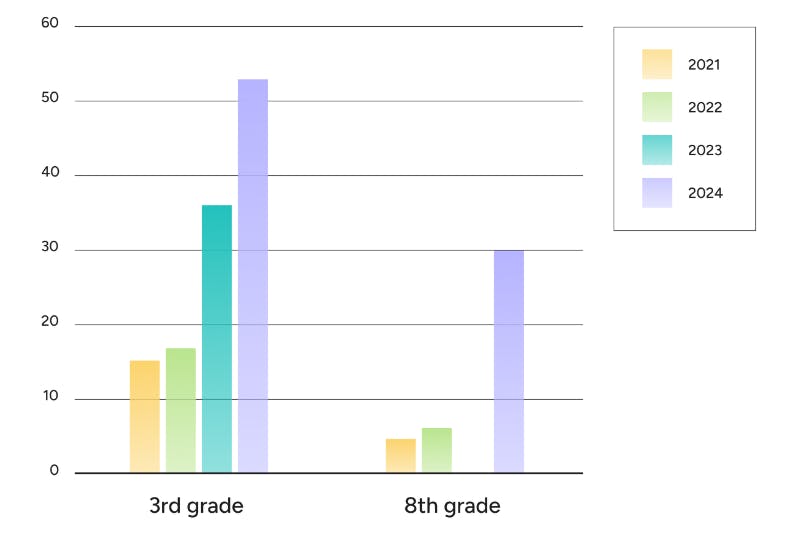Math results graph for Kanawha county schools