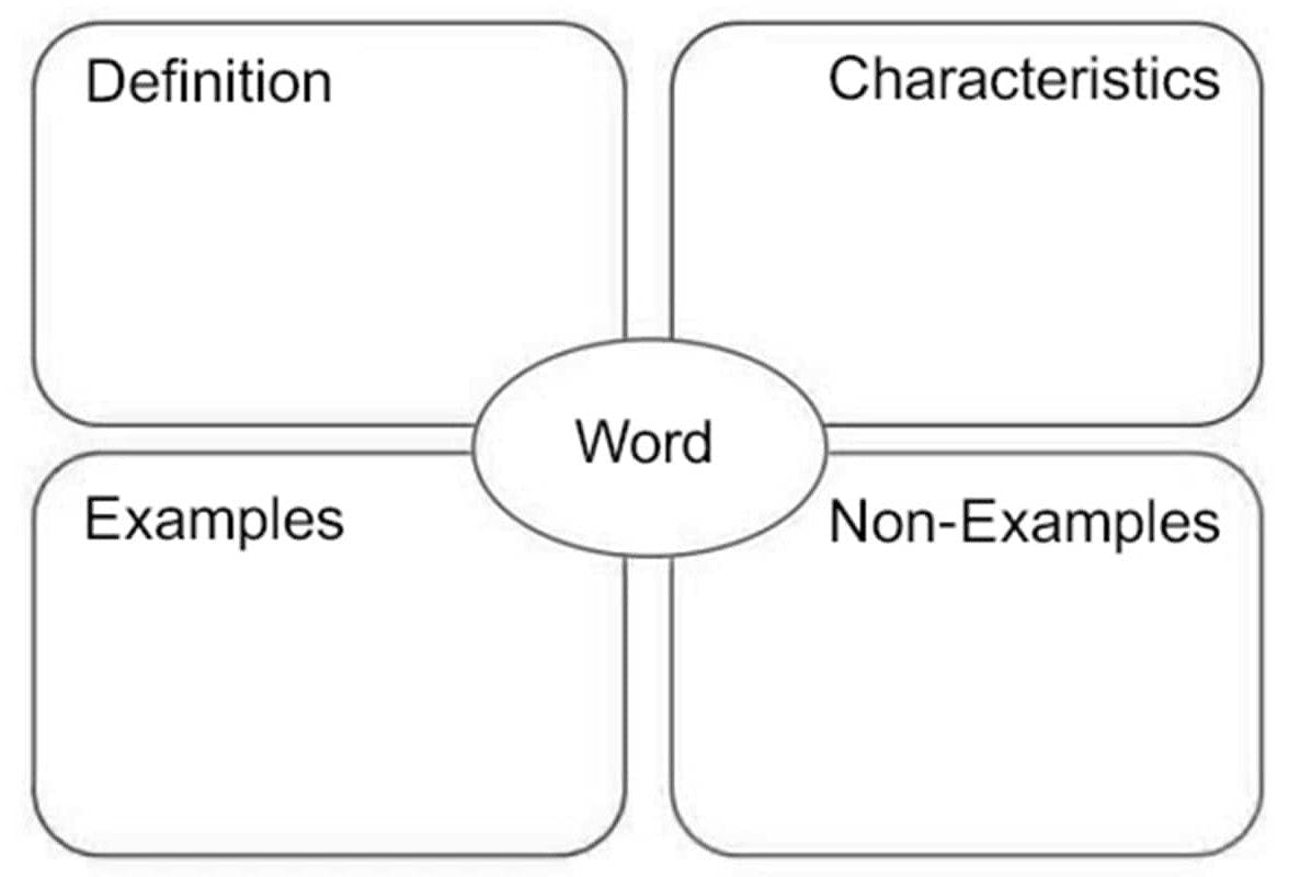 Graphic organizer with four boxes labeled Definition, Characteristics, Examples, and Non-Examples, connected to a central oval labeled Word.