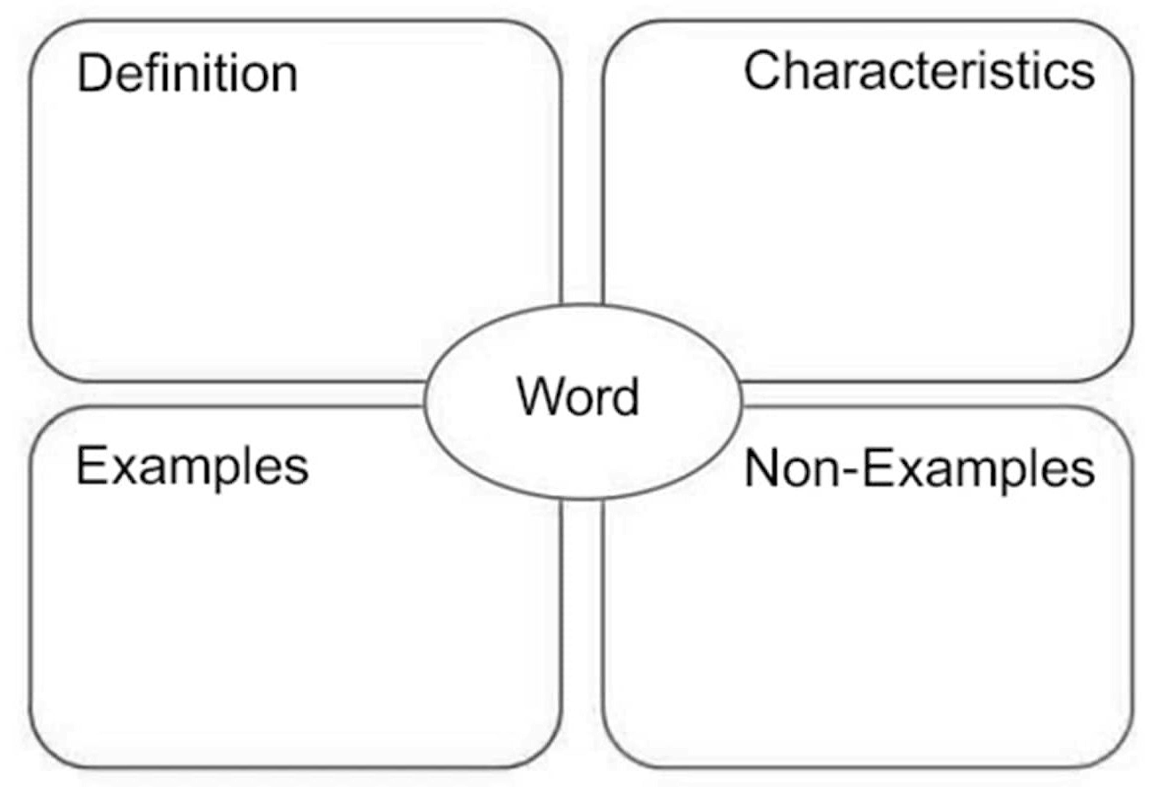 Graphic organizer with four boxes labeled Definition, Characteristics, Examples, and Non-Examples, connected to a central oval labeled Word.