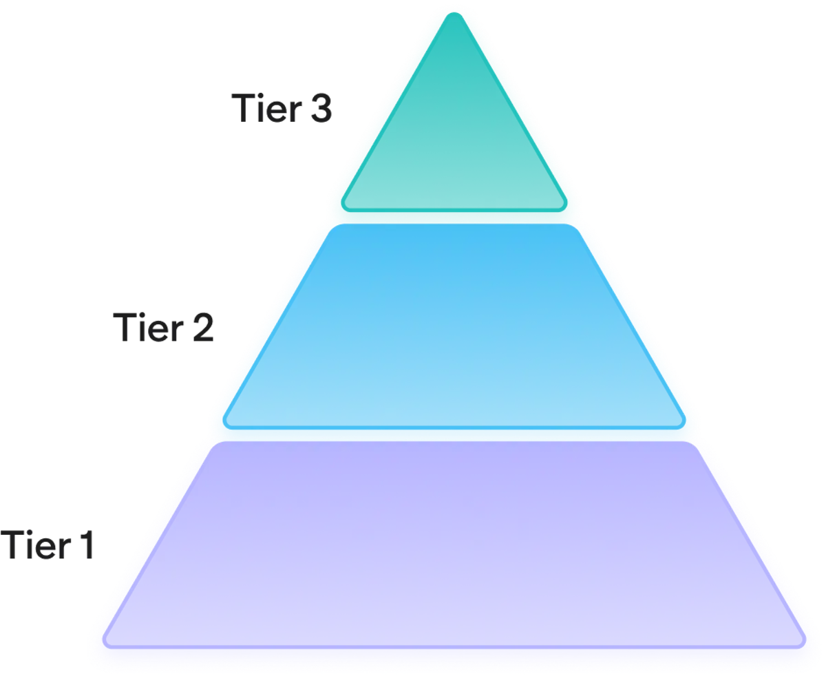 Tier Triangle Example Multi-Tiered System Of Support (MTSS): Framework, Tiers & Best ...