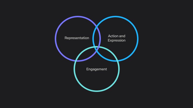 Three overlapping circles labeled Representation, Action and Expression, and Engagement, forming a Venn diagram that represents the core principles of Universal Design for Learning.