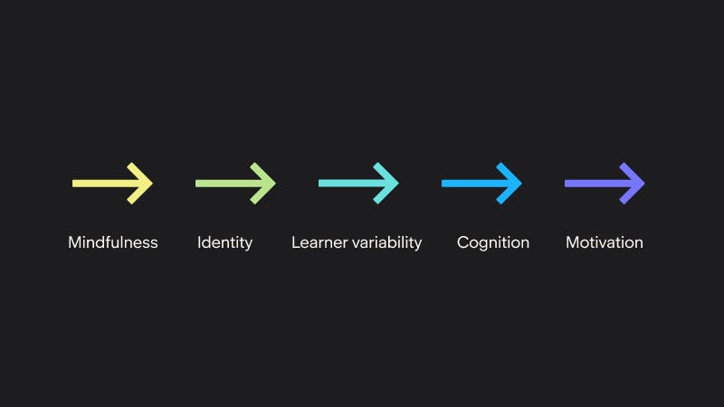 Five colored arrows labeled Mindfulness, Identity, Learner variability, Cognition, and Motivation, arranged in a horizontal sequence showing interconnected factors in learning.