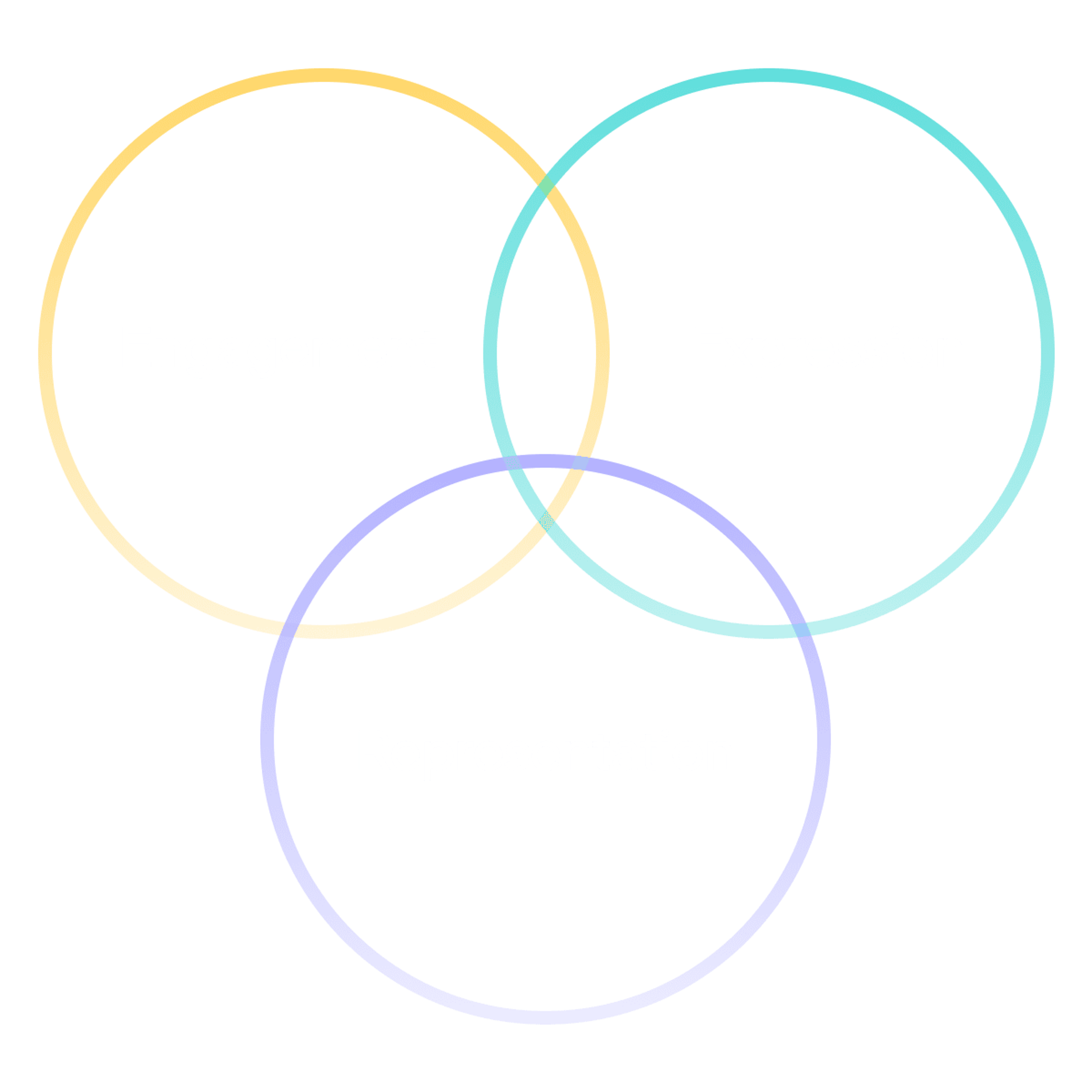 Venn diagram showing the overlap between engagement, representation, and expression in Universal Design for work.