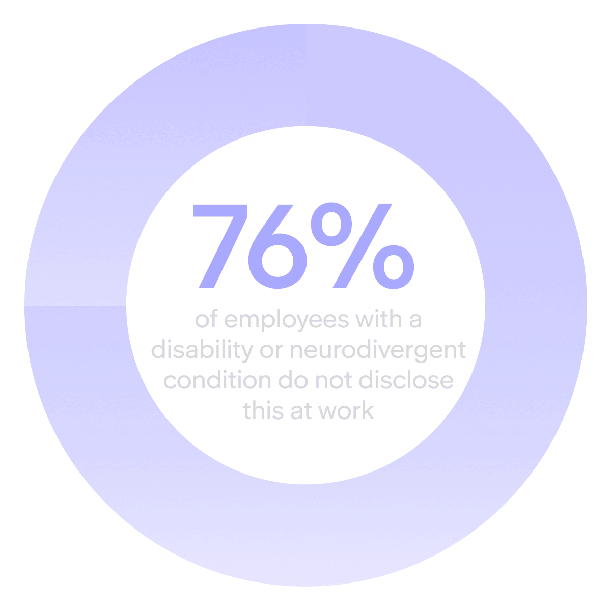 A statistic showing 76% of employees with a disability of neurodivergent condition do not disclose this at work