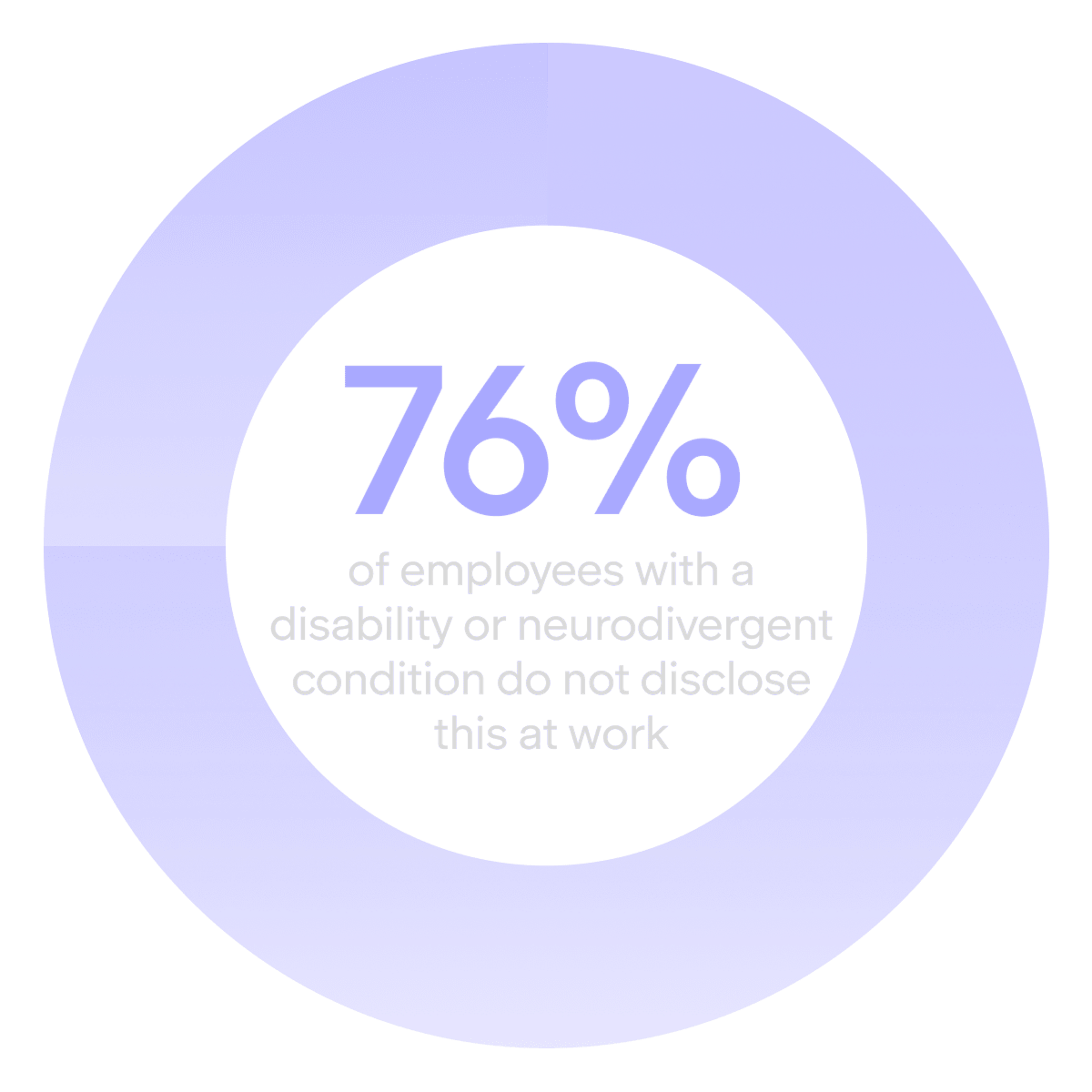 A statistic showing 76% of employees with a disability of neurodivergent condition do not disclose this at work