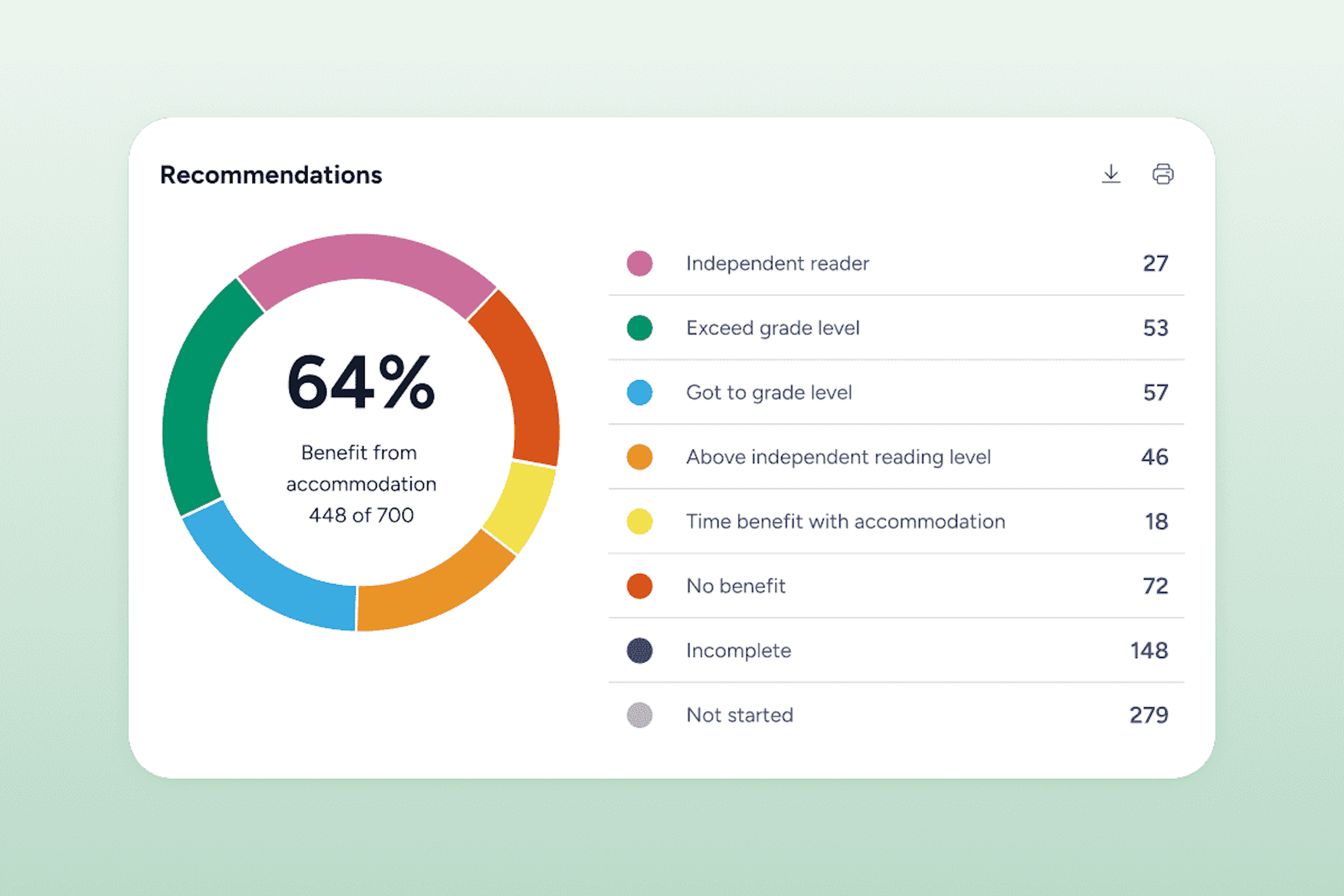 Circular chart showing 64% of students benefiting from accommodation, with category breakdowns listed.