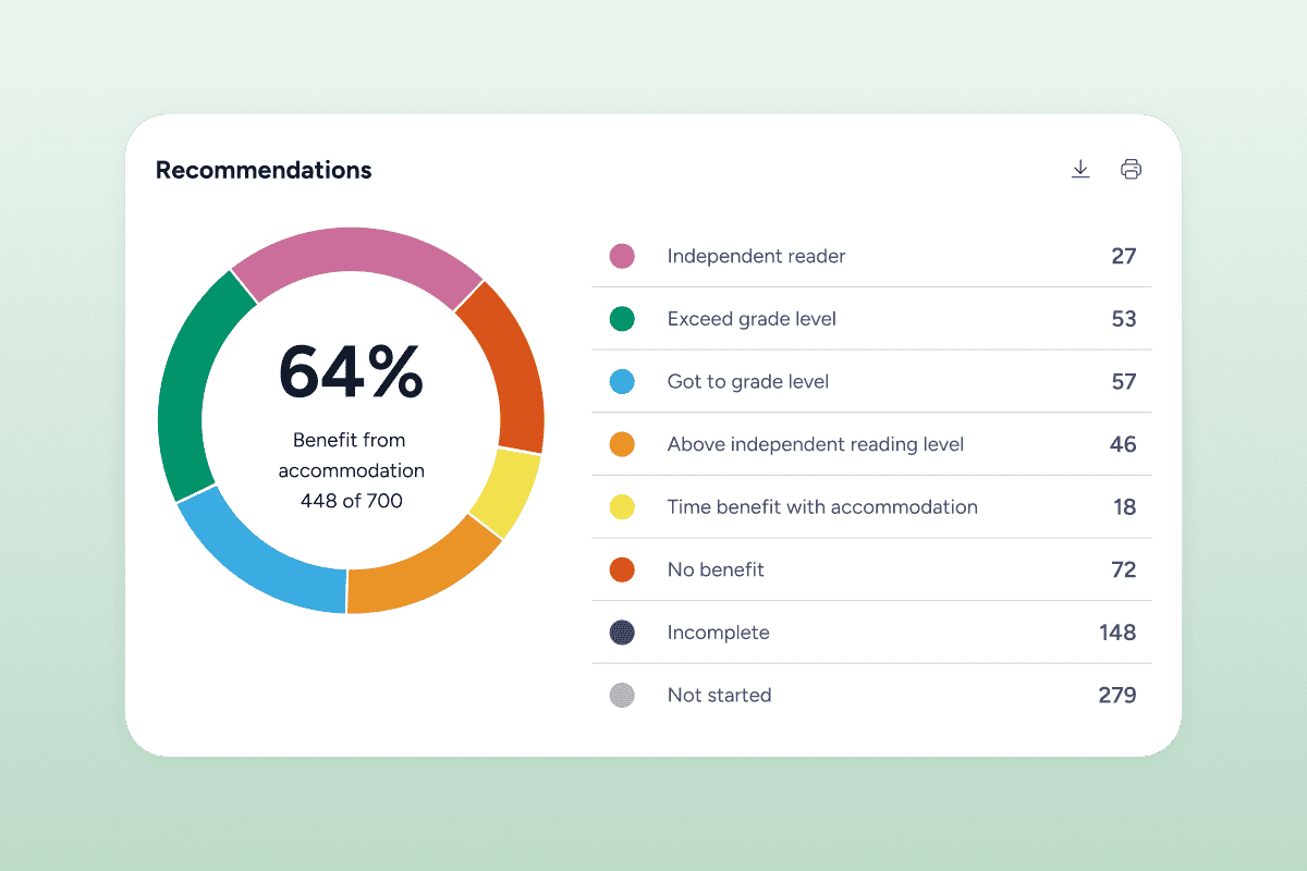 Circular chart showing 64% of students benefiting from accommodation, with category breakdowns listed.