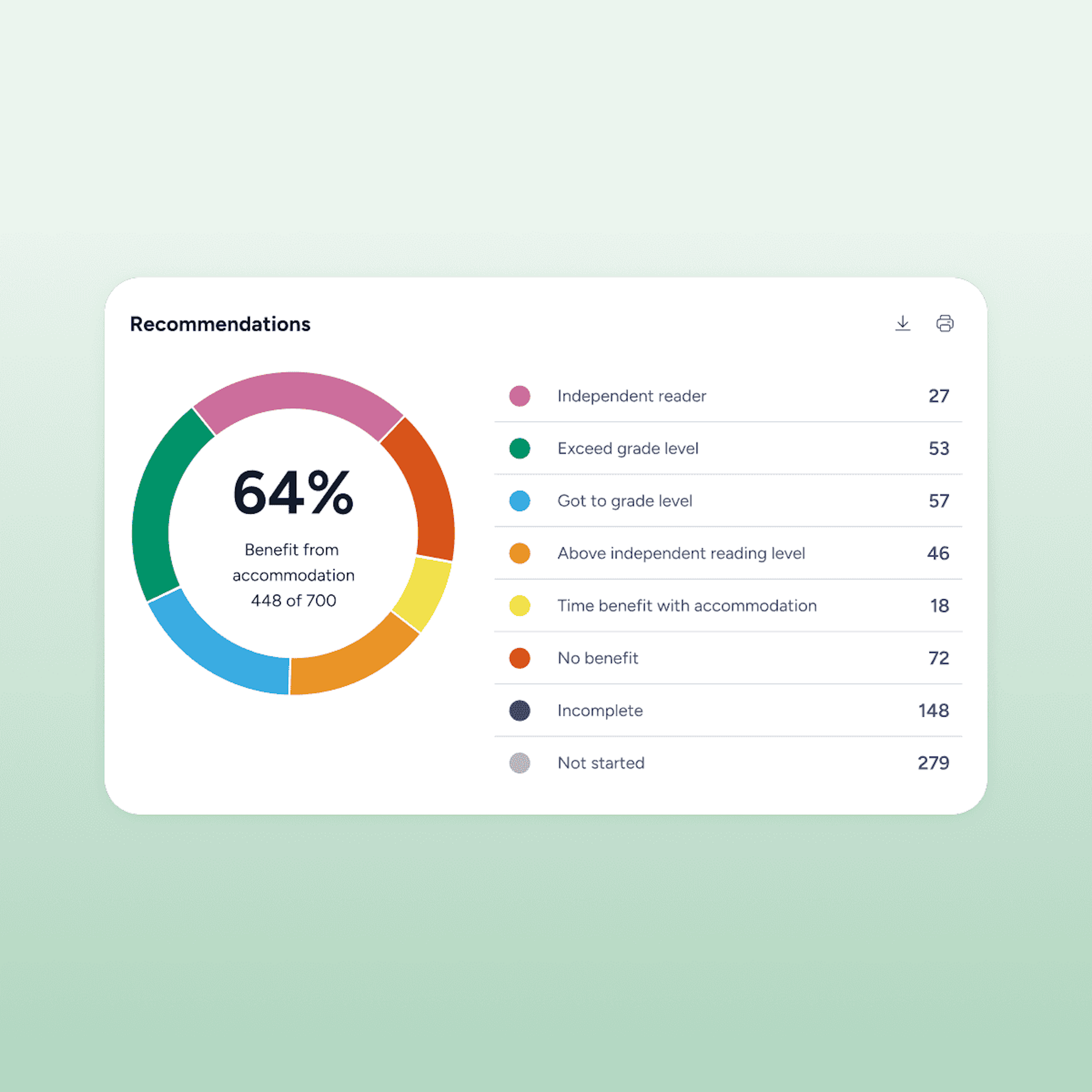 Circular chart showing 64% of students benefiting from accommodation, with category breakdowns listed.