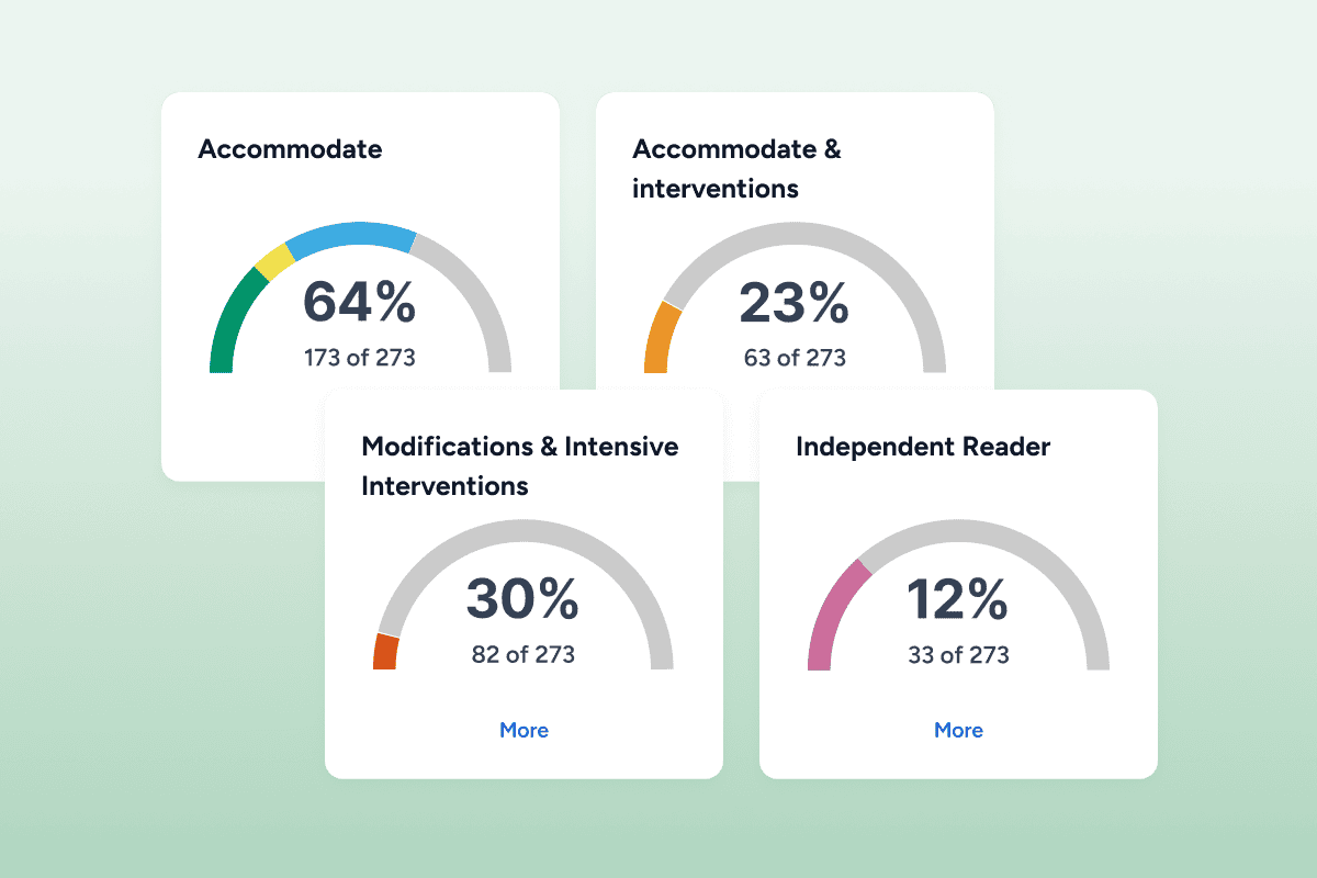 Four gauges showing percentages for student support levels out of 273.