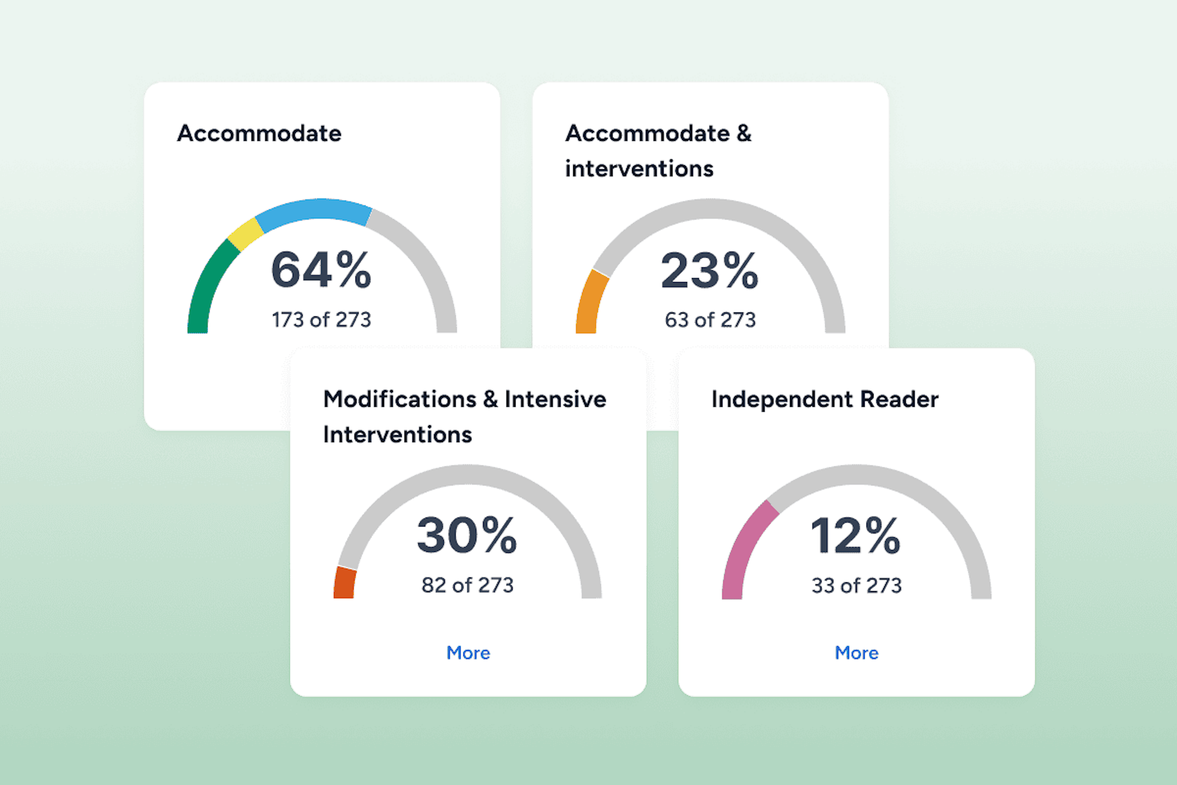 Four gauges showing percentages for student support levels out of 273.
