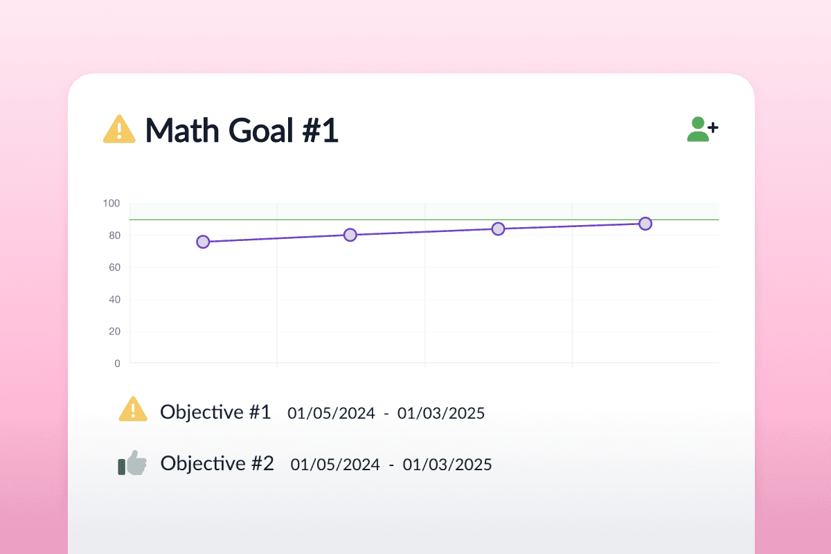 Graph showing progress towards a math goal, with one objective completed and the other at risk.