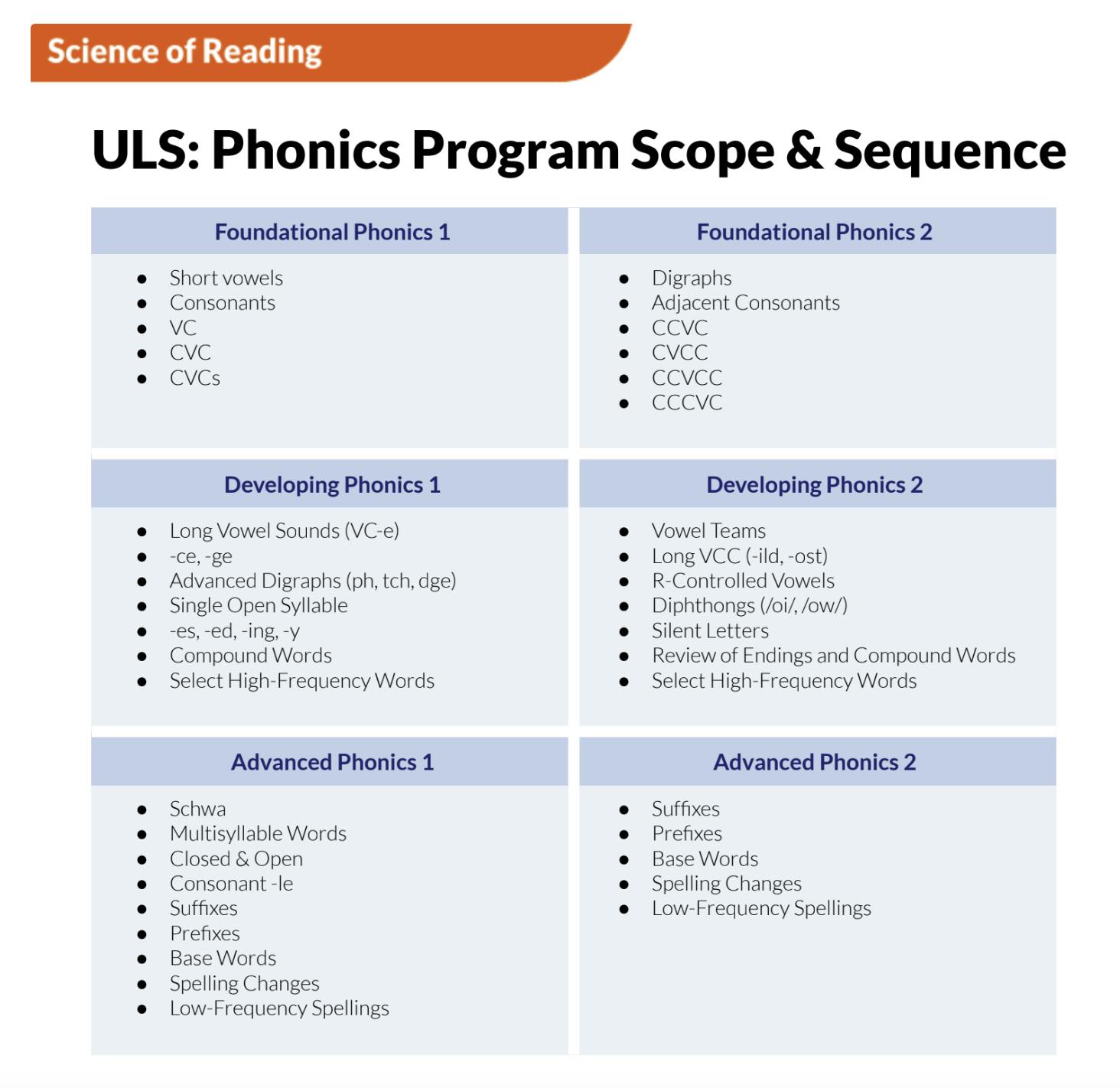 Science of Reading scope and sequence image in ULS