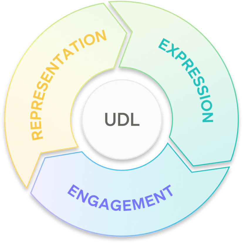 Udl Sign Universal Design For Learning In Education | Everway