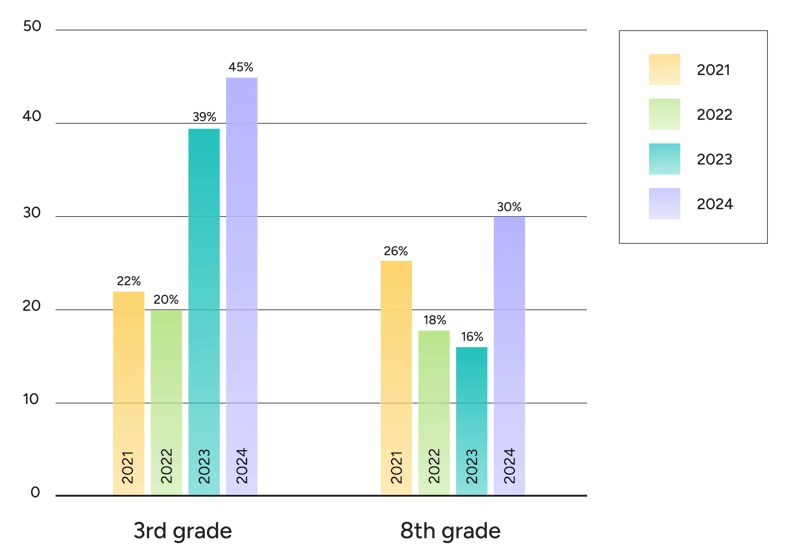 ELA results graph for Kanawha county schools