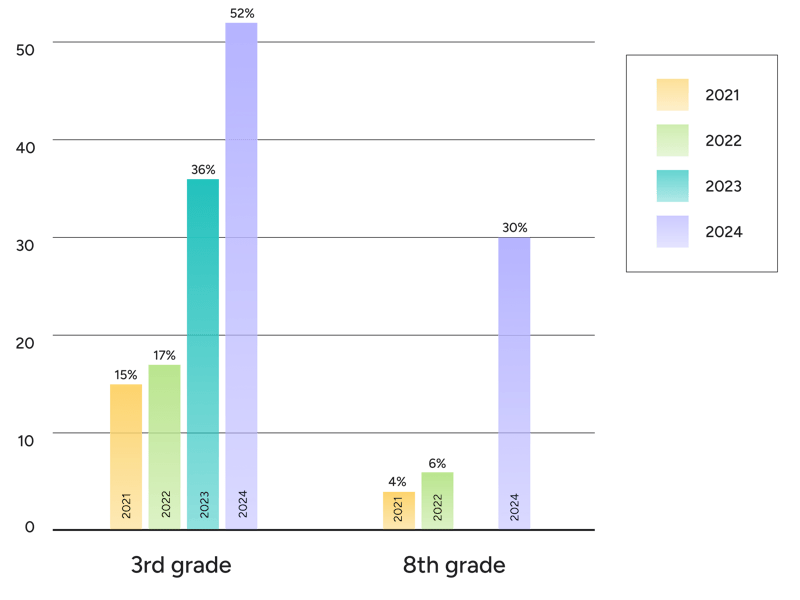 Math results graph for Kanawha county schools