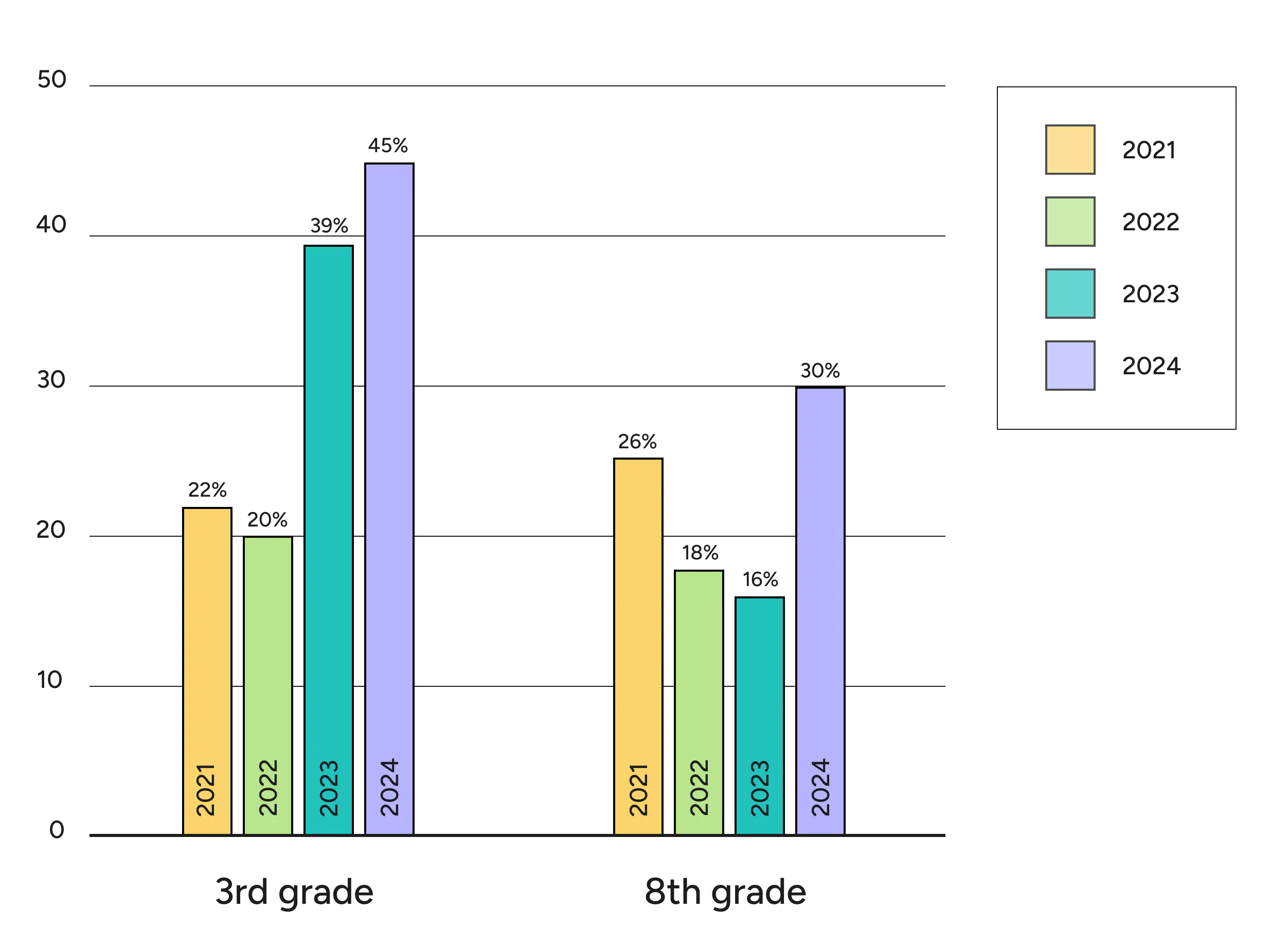 Bar chart comparing 3rd- and 8th-grade ELA results from 2021–2024, used by the district to adapt instruction, guide IEP decisions, and monitor student growth. 3rd-grade proficiency increased from 22% in 2021 to 45% in 2024, a 105% increase overall. 8th-grade proficiency increased from 26% to 30%, a 15% increase. Annual results shown: 3rd grade—22% (2021), 20% (2022), 39% (2023), 45% (2024); 8th grade—26% (2021), 18% (2022), 16% (2023), 30% (2024).