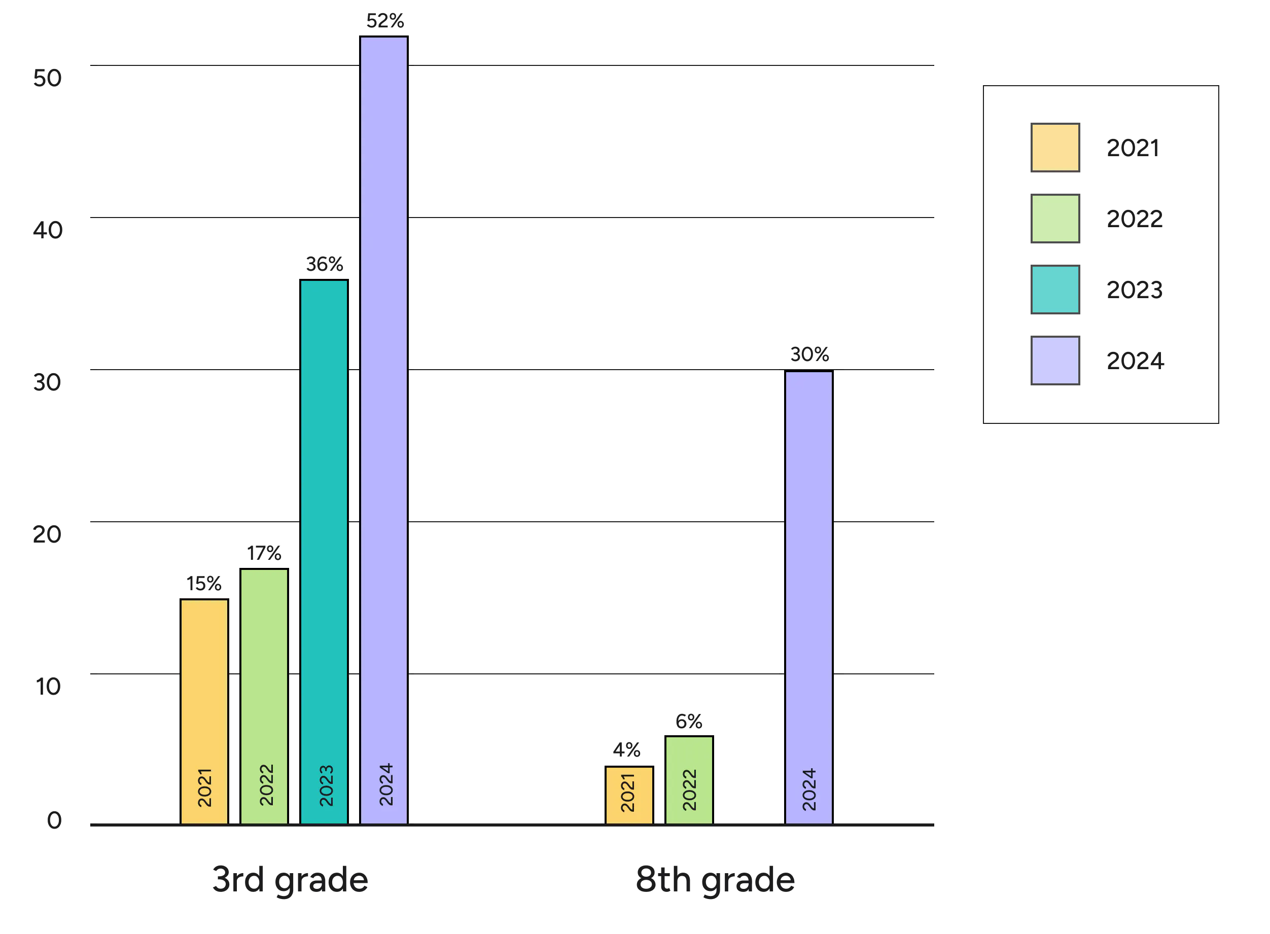 Bar chart showing 3rd- and 8th-grade Math results from 2021–2024 on the Dynamic Learning Maps® (DLM®) Alternate Assessment System for students with significant cognitive disabilities. The district used the data to adapt instruction, guide IEP decisions, and monitor student growth. 3rd-grade proficiency increased from 15% in 2021 to 52% in 2024, a 247% increase overall. 8th-grade proficiency increased from 4% to 30%, a 650% increase. Annual results shown: 3rd grade—15% (2021), 17% (2022), 36% (2023), 52% (2024); 8th grade—4% (2021), 6% (2022), no score shown for 2023, and 30% (2024).