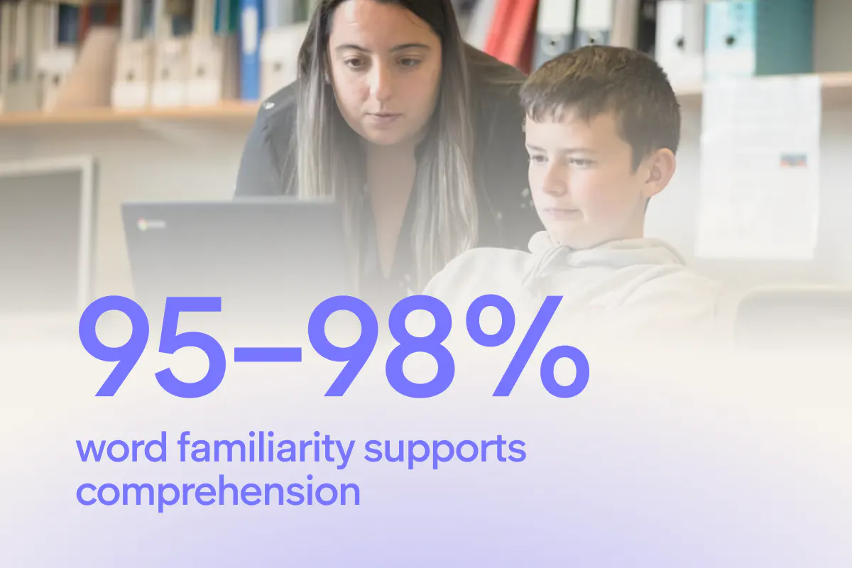 Key statistic: 95–98% word familiarity supports comprehension