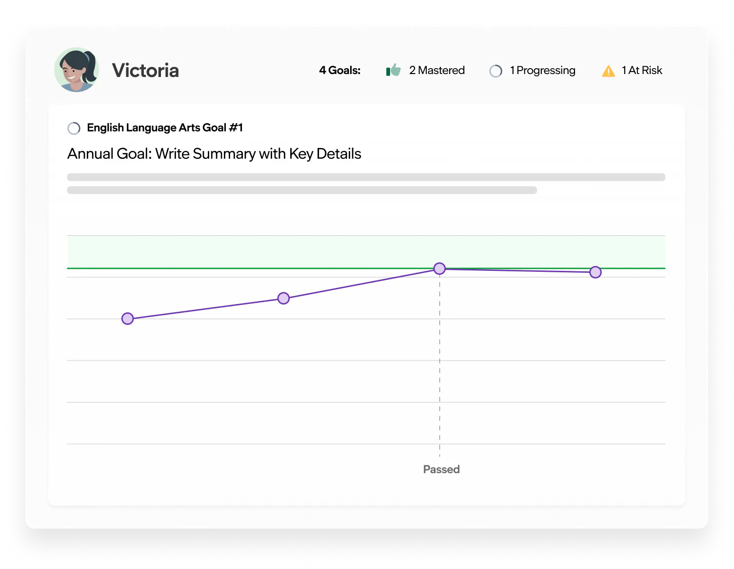 Student progress dashboard for an English Language Arts goal showing improvement over time, with the annual goal mastered and overall progress across four goals summarized.