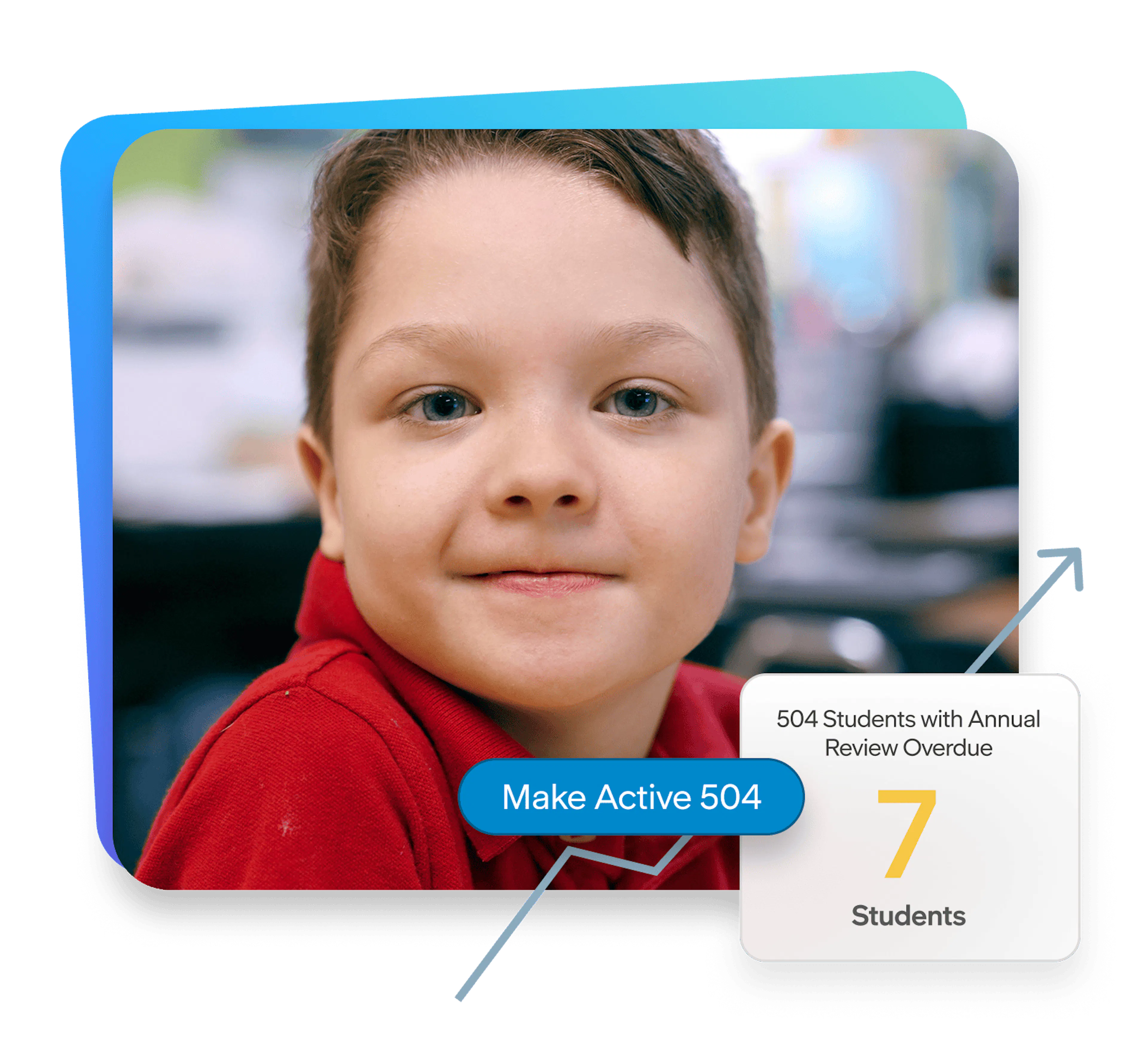 Student beside a 504 dashboard showing a “Make Active 504” button and 7 students with annual reviews overdue.