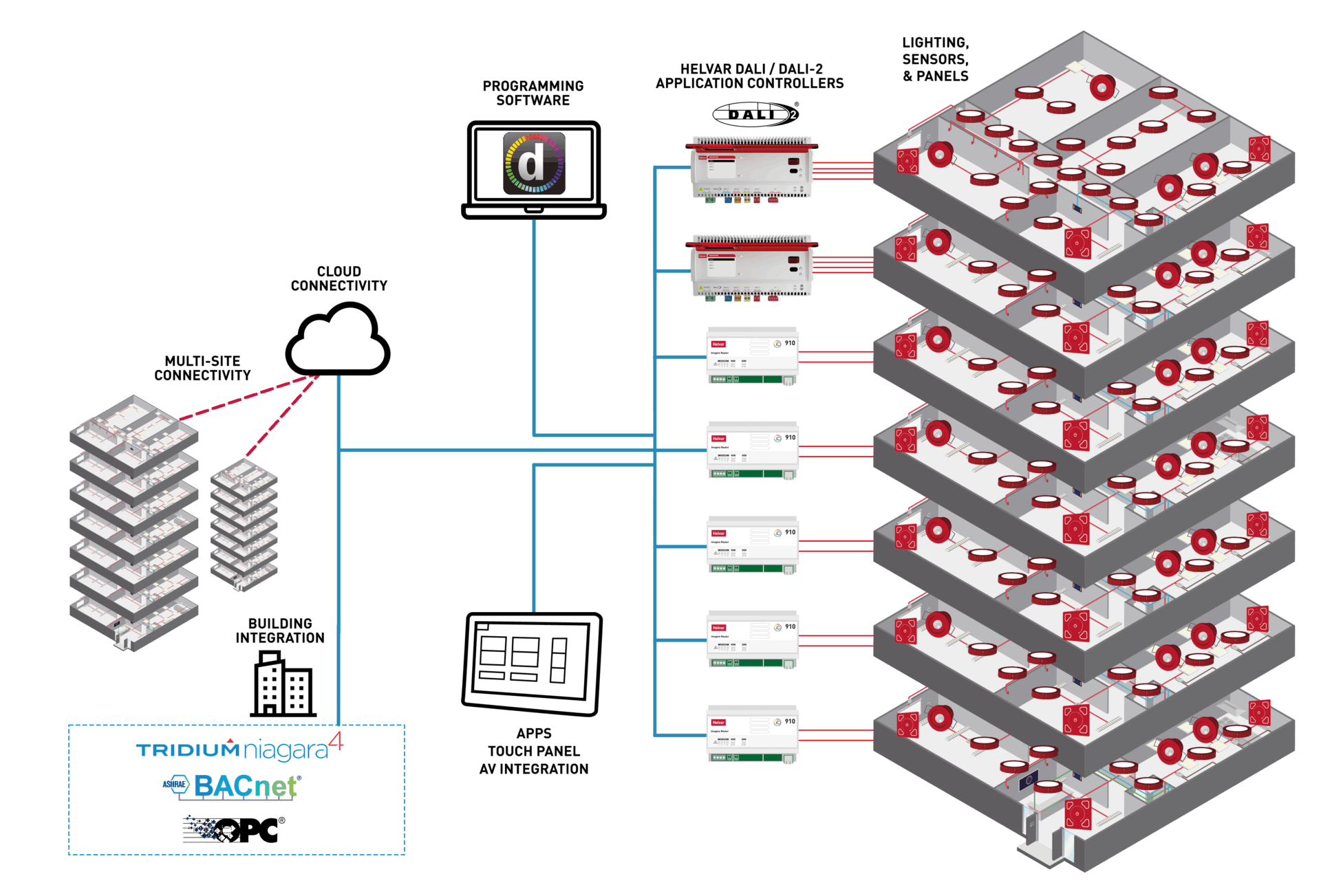 Synoptique de la vue d'ensemble de la solution IMAGINE Helvar