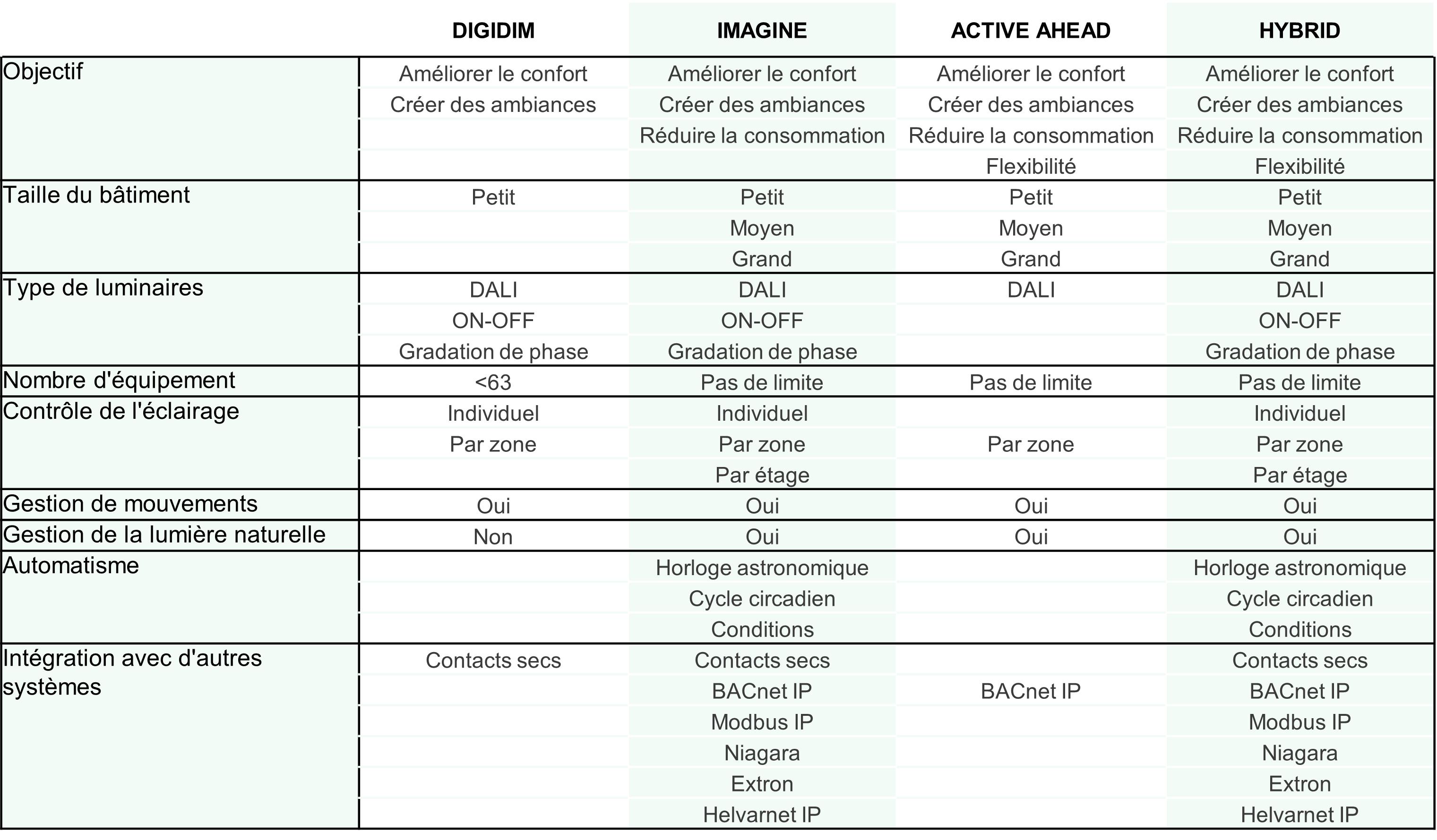 Tableau présentant les solutions Helvar
