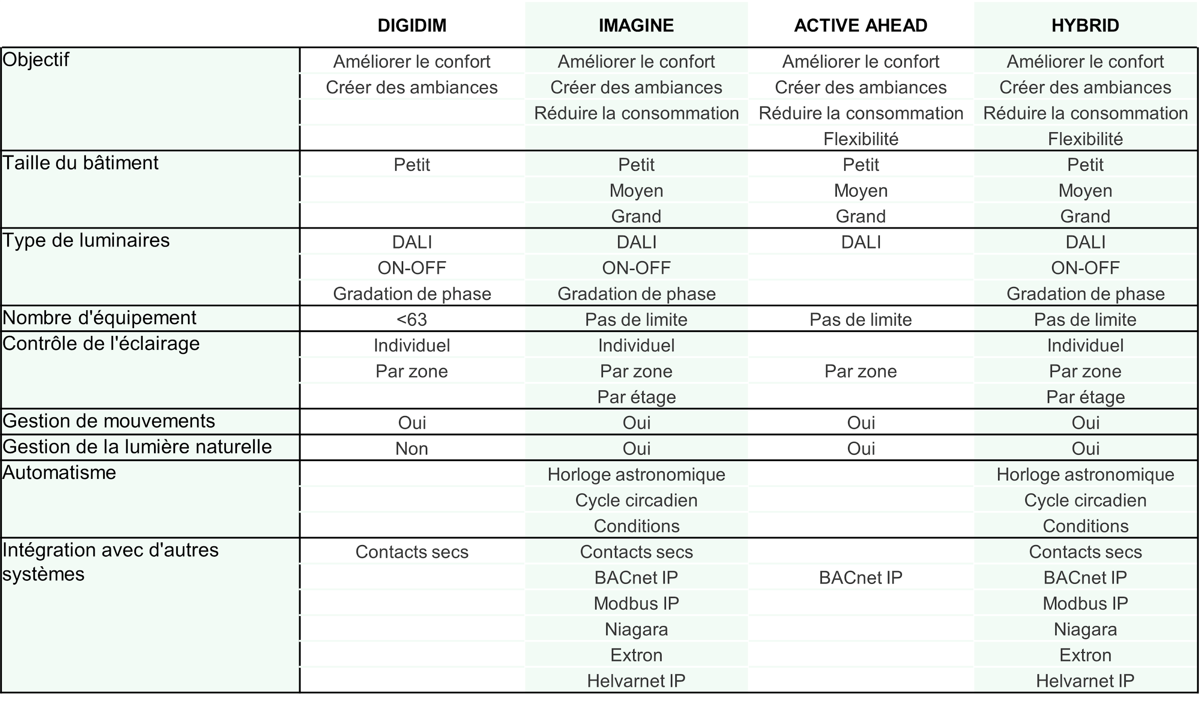 Tableau présentant les solutions Helvar