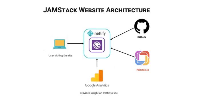 JAMStack architecture by EWENTIE