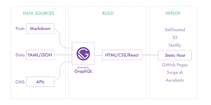 JAMStack architecture diagram by EWENTIVE