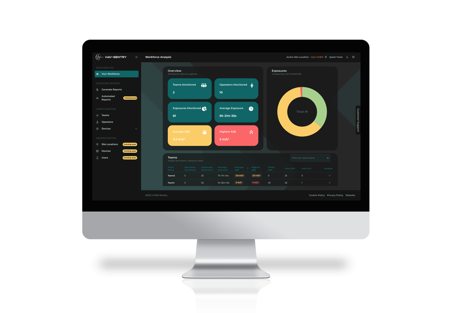 HAV Sentry dashboard displaying workforce hand arm vibration exposure levels and compliance data