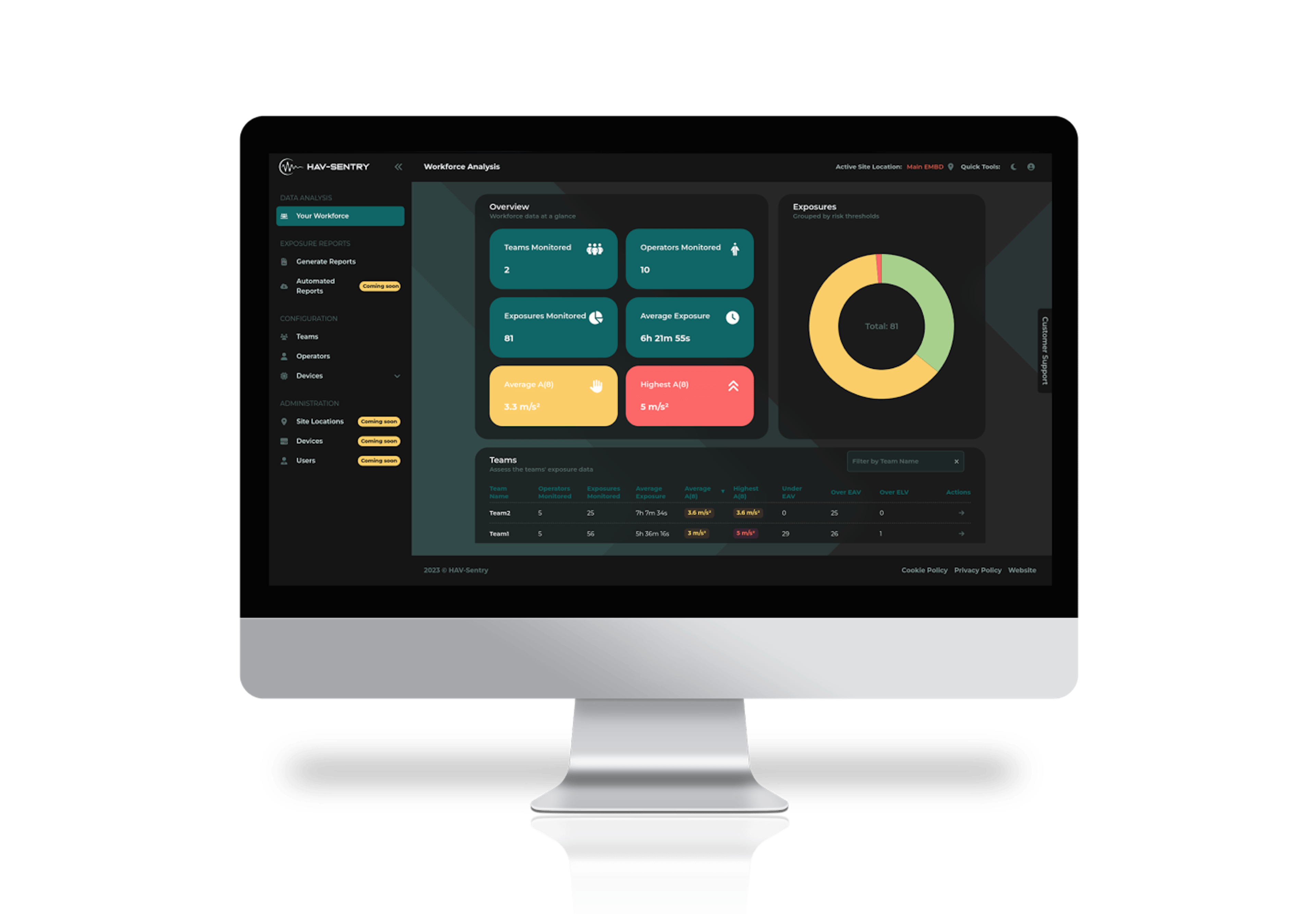 HAV Sentry dashboard displaying workforce hand arm vibration exposure levels and compliance data