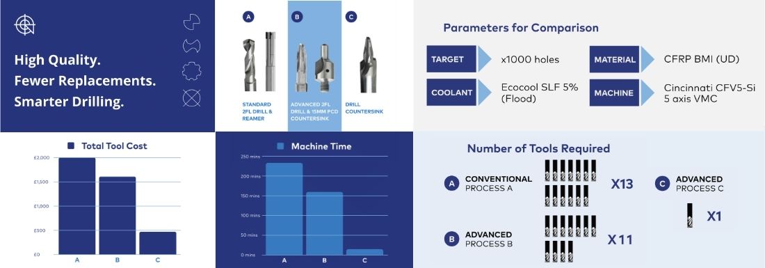 Drilling cost comparison
