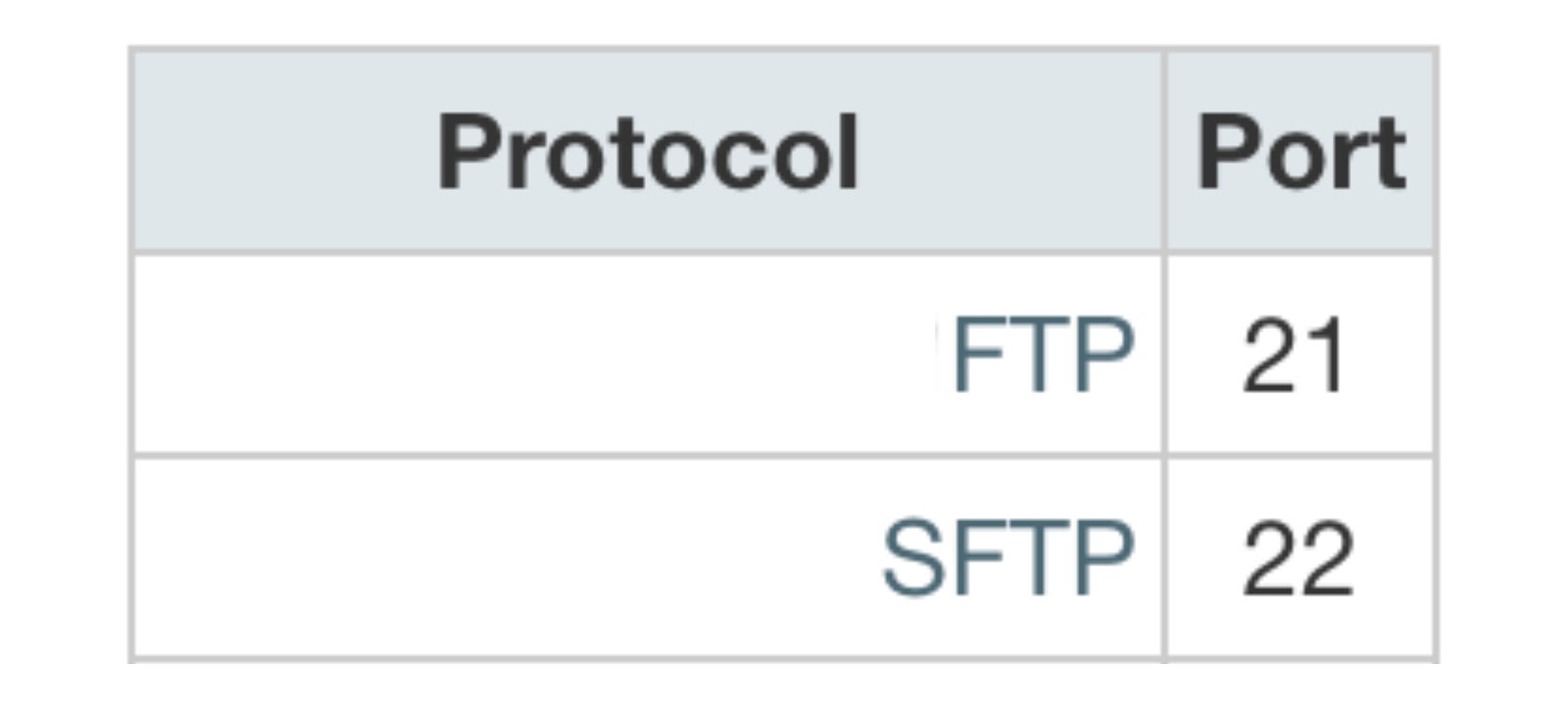 FTP protocol port 21 and SFTP port 22.