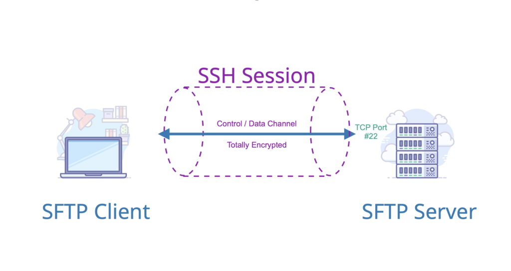 What Is SFTP: The Smart Business File Transfer Solution | ExaVault Blog