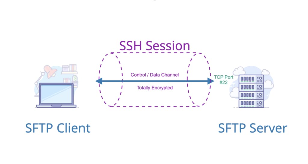 What is SFTP video slide showing SSH session.