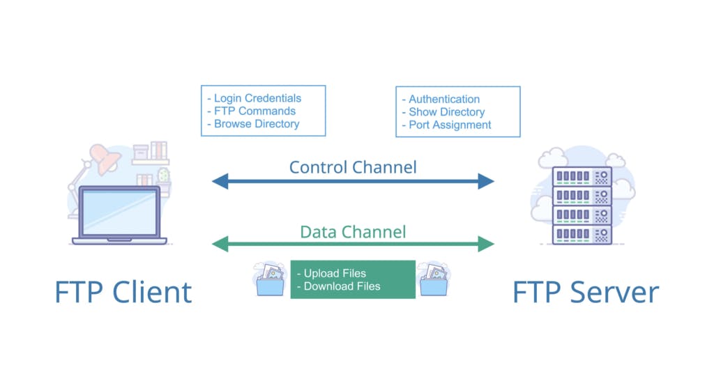 Scarlet System Components FTP operating mode uses the same principle