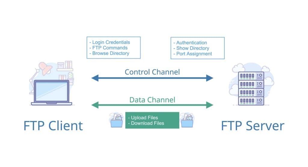 What is FTP tutorial infographic showing channels and usage.