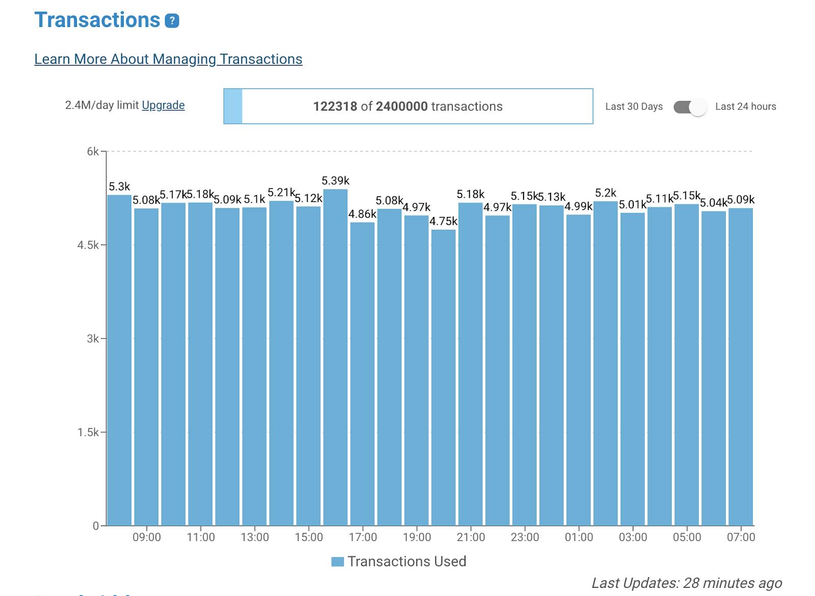 Transactions usage graph.