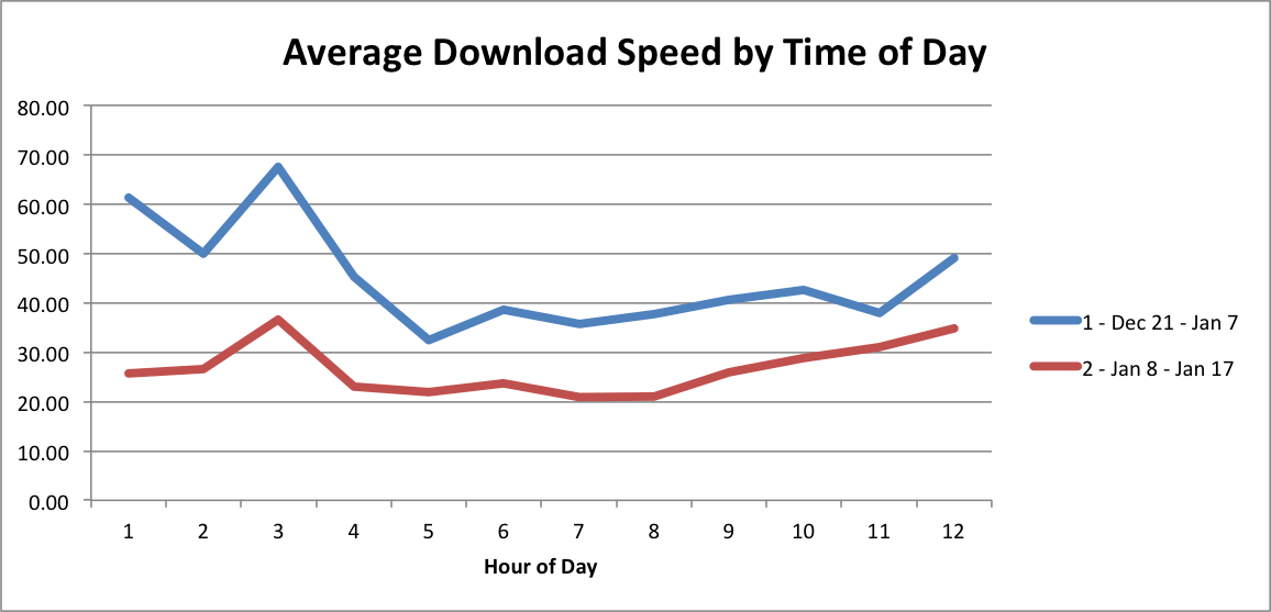 Slow download speeds graph.
