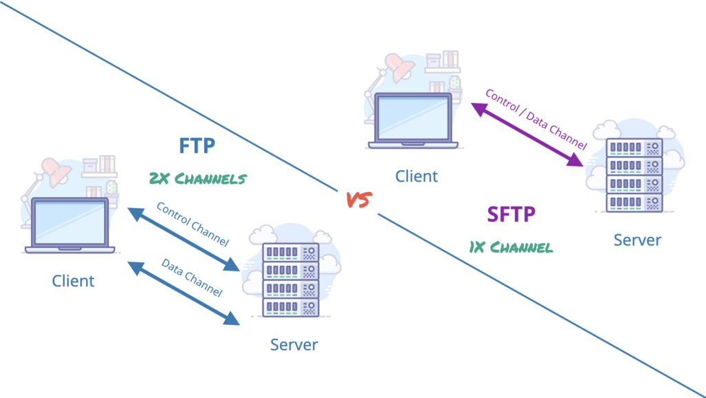 FTP Vs SFTP: What’s Best For My Use? | ExaVault Blog