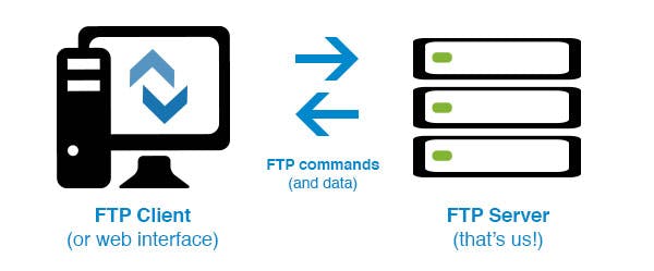 What is FTP - data transfer infographic.