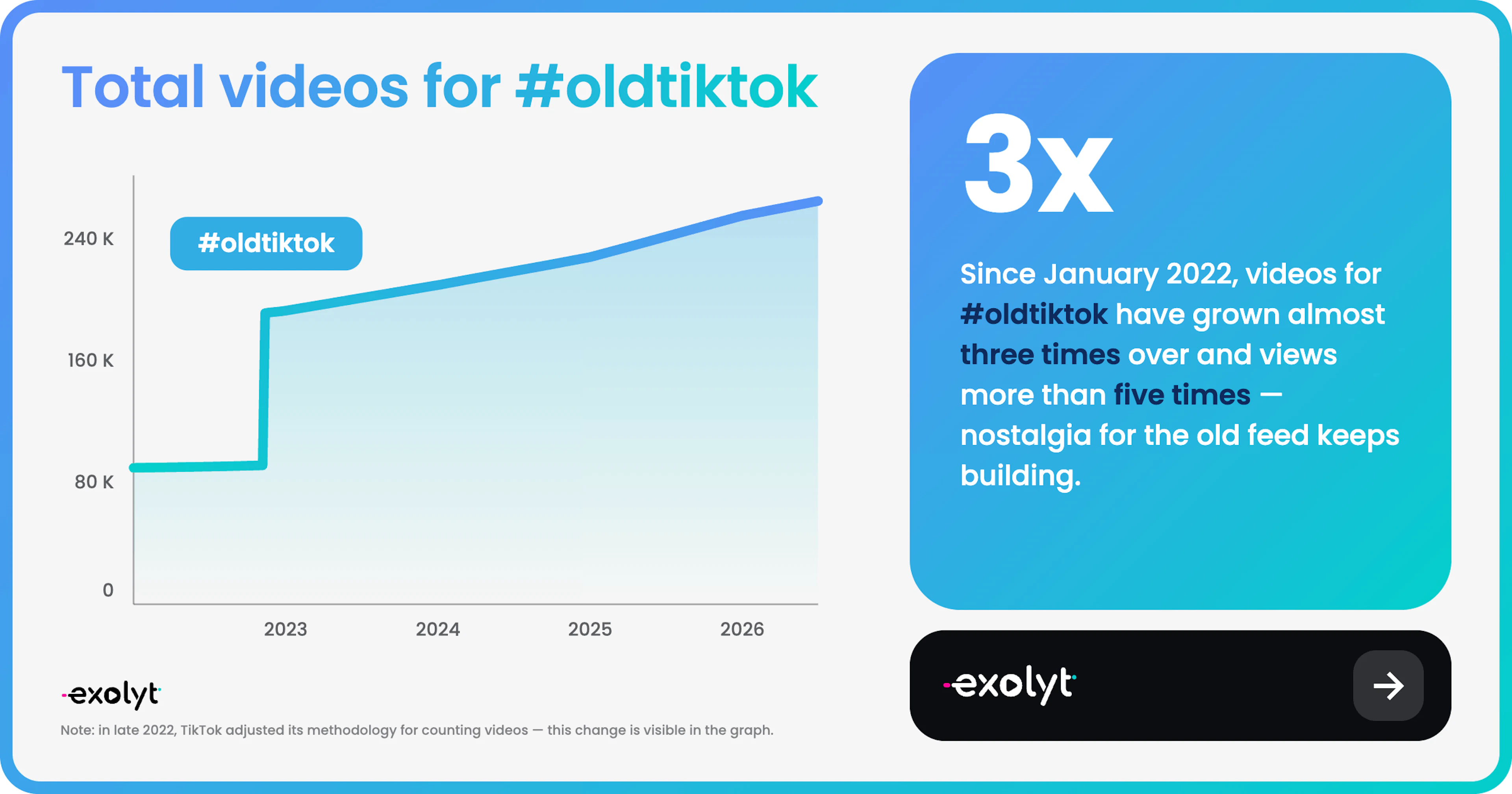 #oldtiktok, total videos for hashtag from January 2022