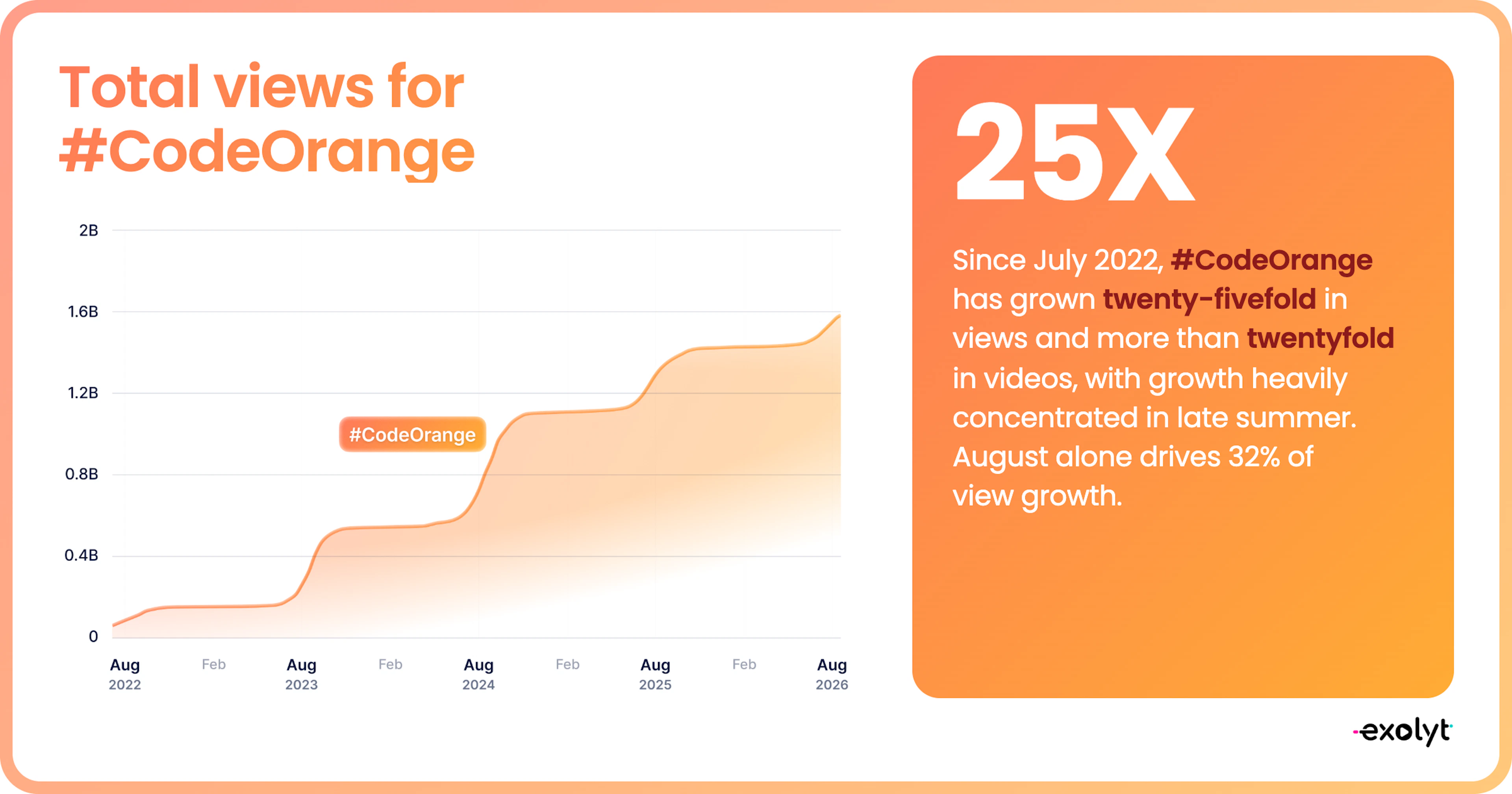 Total views for #Summerween hashtag (Aug 2022 to Aug 2026)