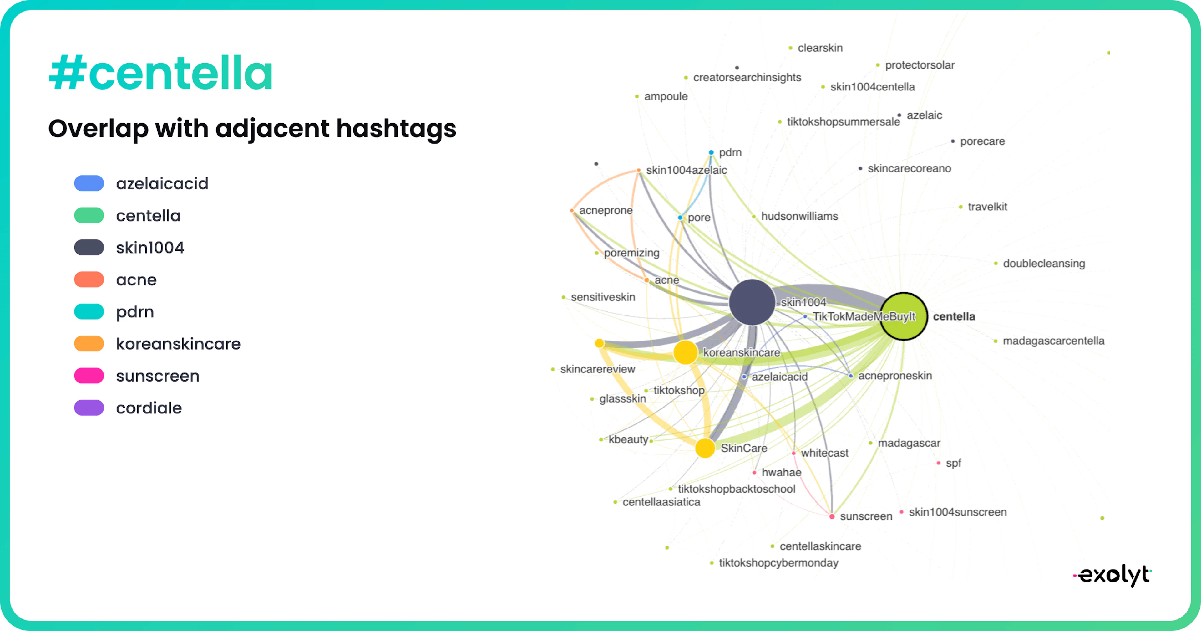 #centella hashtag overlap with adjacent hashtags