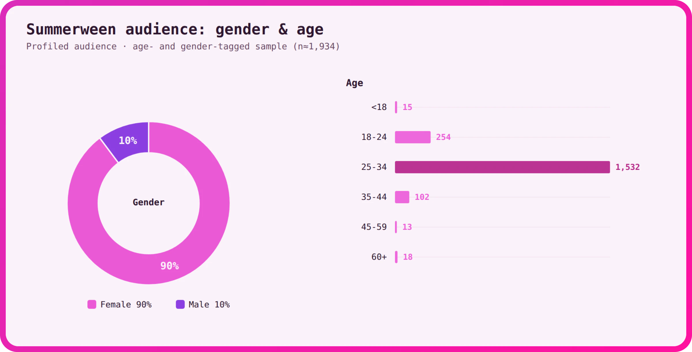 Summerween audience: gender & age