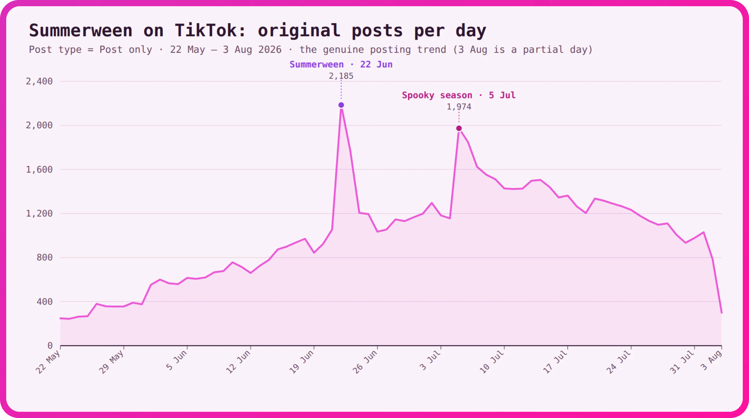 Summerween on TikTok: original posts per day