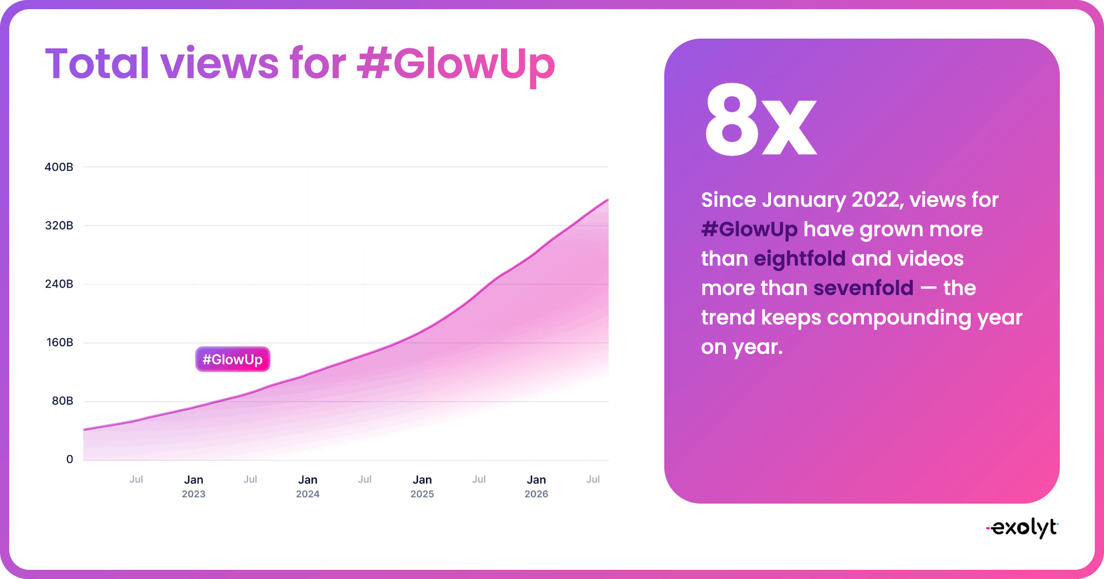 Total views for #GlowUp hashtag (Jul 2022 to Jul 2026)