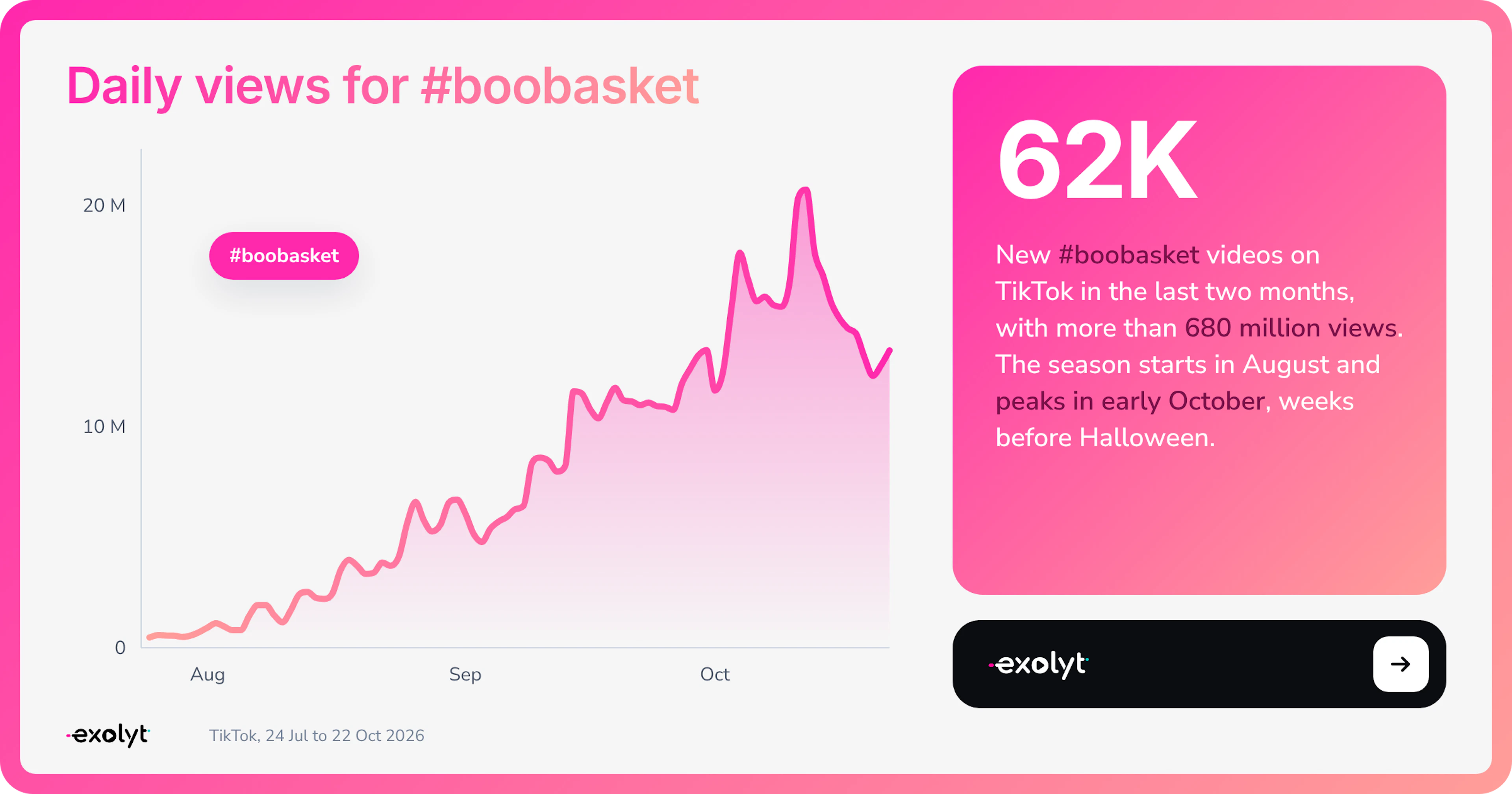 Line chart of daily TikTok views for #boobasket from late July to late October 2026, rising from under a million a day in July to a peak above 20 million in early October, with a card noting 62K new videos and more than 680 million views in the last two months.